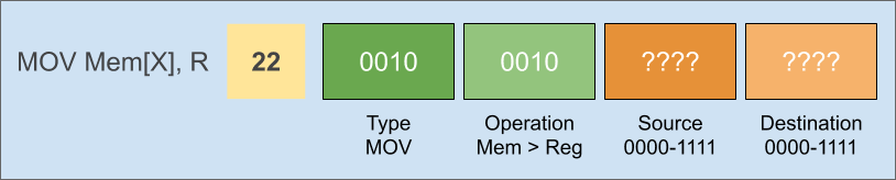 Memory to Register 