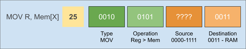 Register to memory